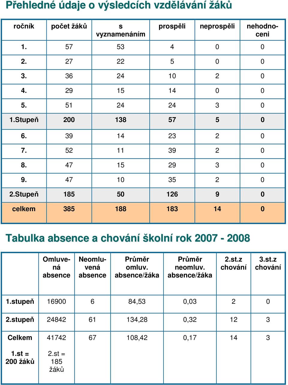 Stupeň 185 50 126 9 0 celkem 385 188 183 14 0 Tabulka absence a chování školní rok 2007-2008 Omluvená absence Neomluvená absence Průměr omluv.