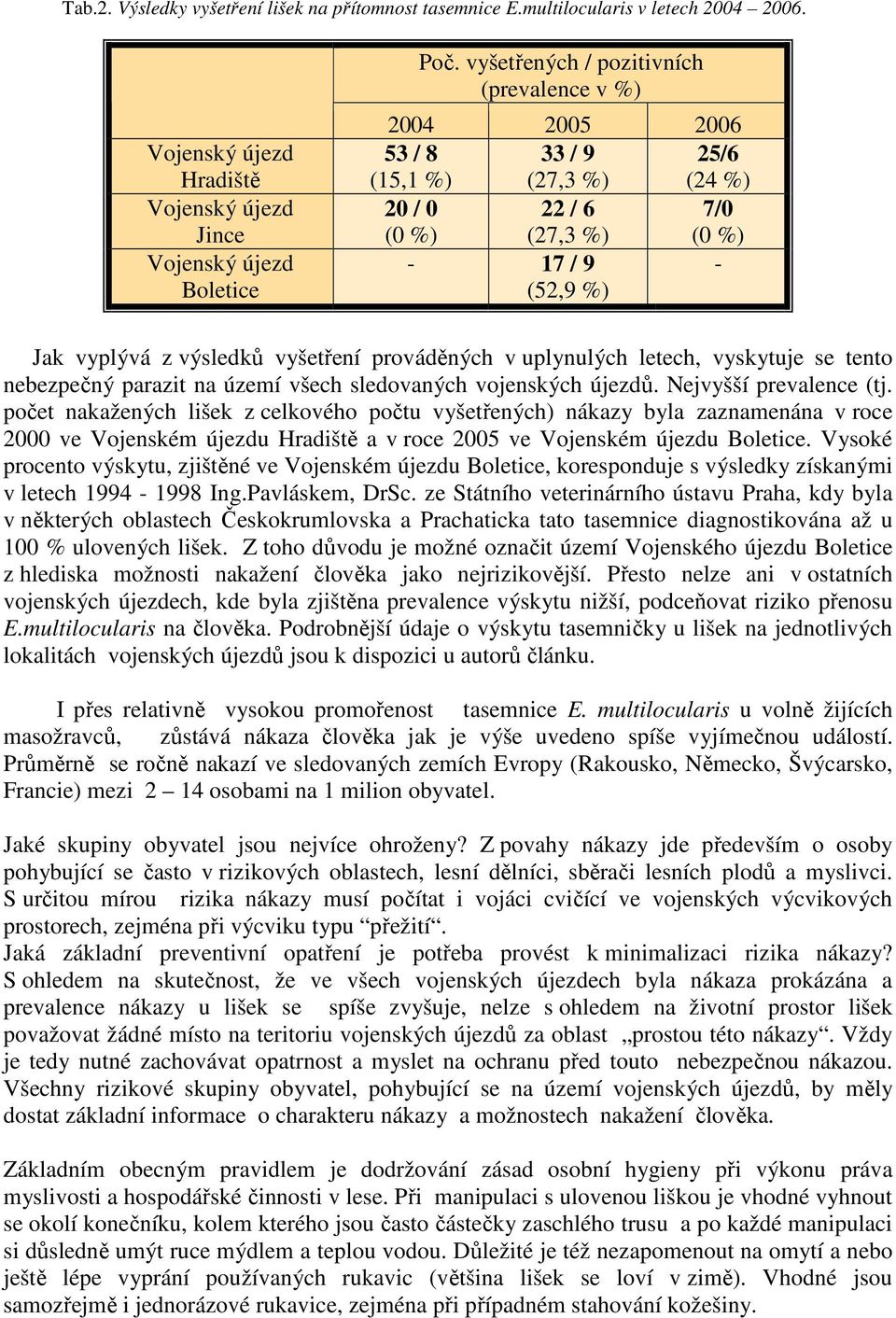 prováděných v uplynulých letech, vyskytuje se tento nebezpečný parazit na území všech sledovaných vojenských újezdů. Nejvyšší prevalence (tj.