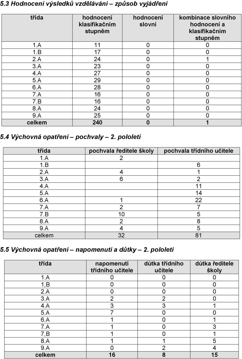 pololetí třída pochvala ředitele školy pochvala třídního učitele 1.A 2 1.B 6 2.A 4 1 3.A 6 2 4.A 11 5.A 14 6.A 1 22 7.A 2 7 7.B 10 5 8.A 2 8 9.A 4 5 celkem 32 81 5.