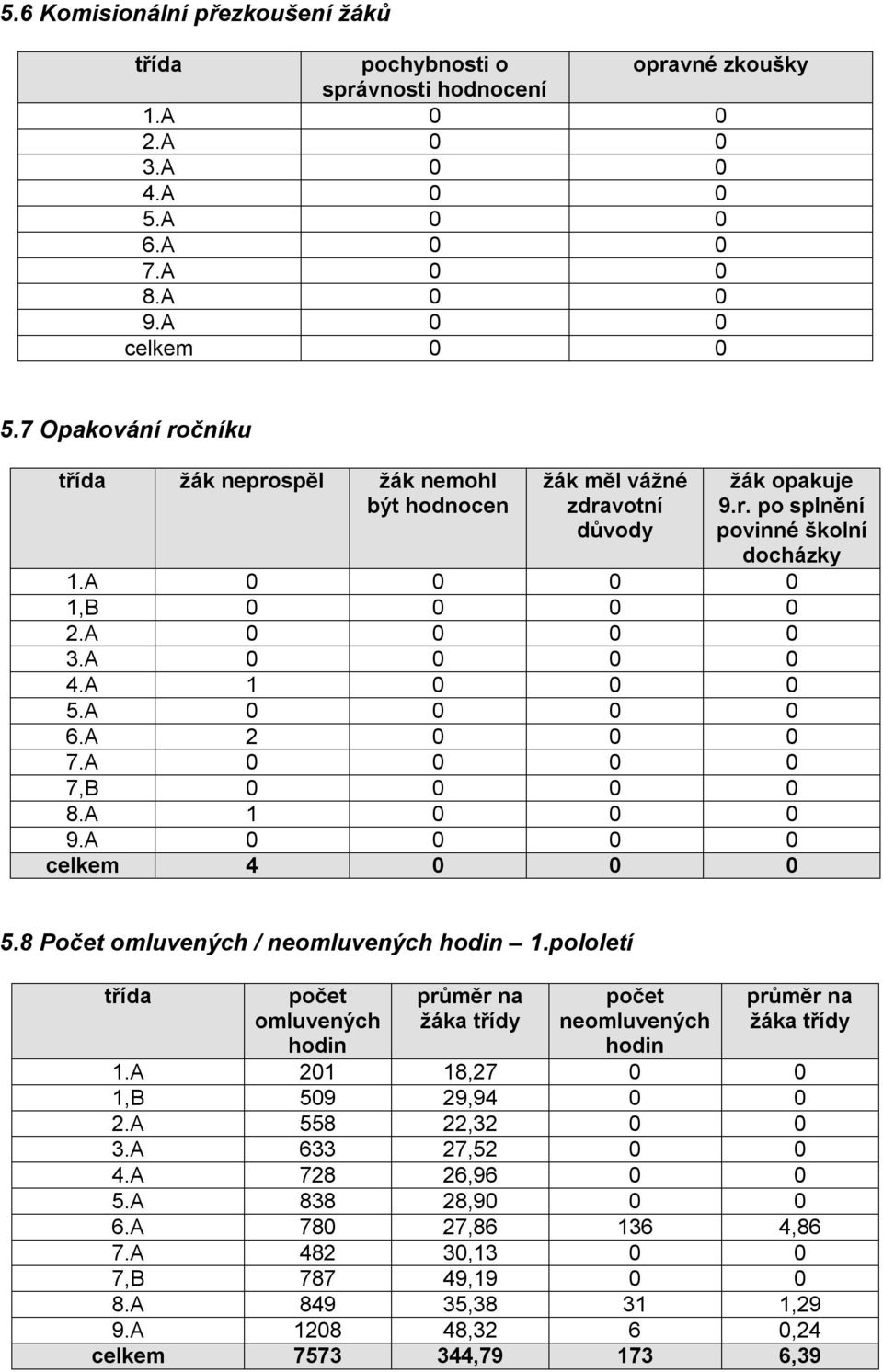 A 1 0 0 0 5.A 0 0 0 0 6.A 2 0 0 0 7.A 0 0 0 0 7,B 0 0 0 0 8.A 1 0 0 0 9.A 0 0 0 0 celkem 4 0 0 0 5.8 Počet omluvených / neomluvených hodin 1.