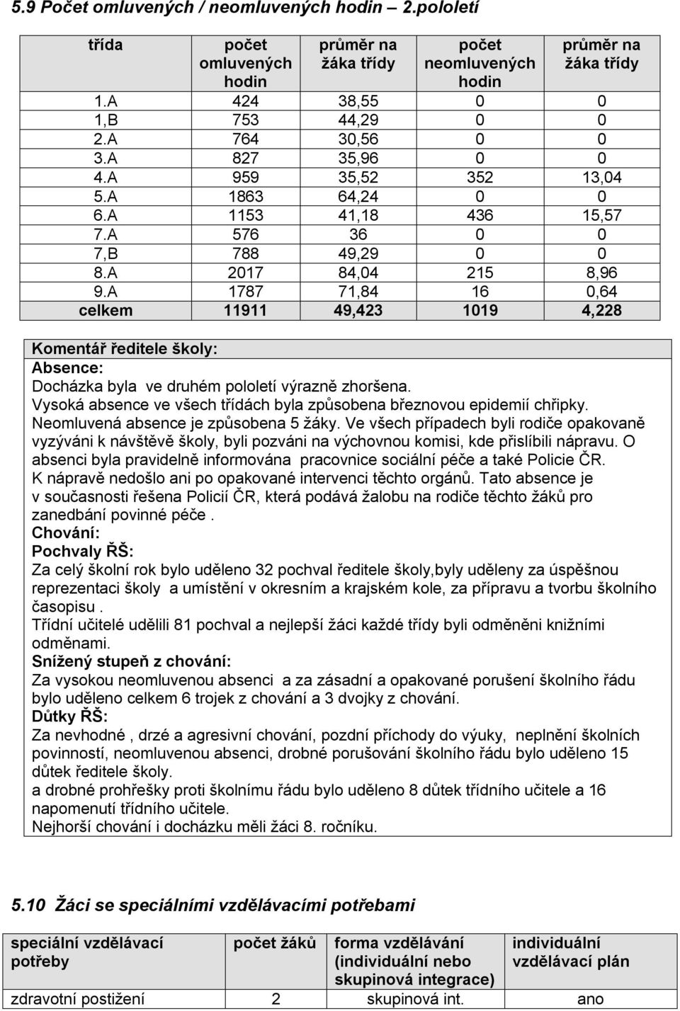 A 1787 71,84 16 0,64 celkem 11911 49,423 1019 4,228 Komentář ředitele školy: Absence: Docházka byla ve druhém pololetí výrazně zhoršena.