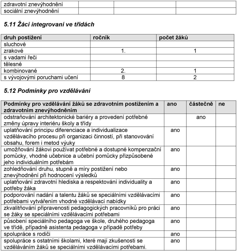 12 Podmínky pro vzdělávání Podmínky pro vzdělávání žáků se zdravotním postižením a zdravotním znevýhodněním odstraňování architektonické bariéry a provedení potřebné změny úpravy interiéru školy a