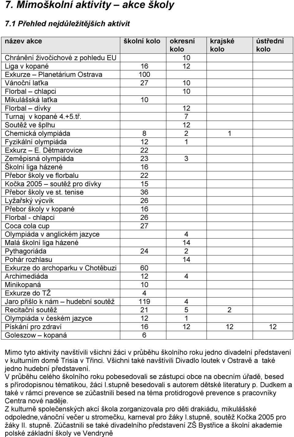 laťka 27 10 Florbal chlapci 10 Mikulášská laťka 10 Florbal dívky 12 Turnaj v kopané 4.+5.tř. 7 Soutěž ve šplhu 12 Chemická olympiáda 8 2 1 Fyzikální olympiáda 12 1 Exkurz E.