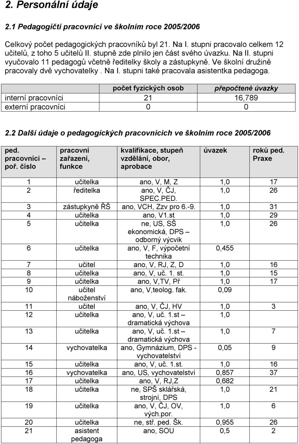 počet fyzických osob přepočtené úvazky interní pracovníci 21 16,789 externí pracovníci 0 0 2.2 Další údaje o pedagogických pracovnících ve školním roce 2005/2006 ped. pracovníci poř.