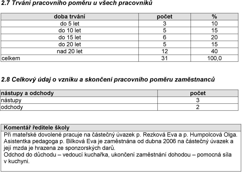 8 Celkový údaj o vzniku a skončení pracovního poměru zaměstnanců nástupy a odchody počet nástupy 3 odchody 2 Komentář ředitele školy Při mateřské