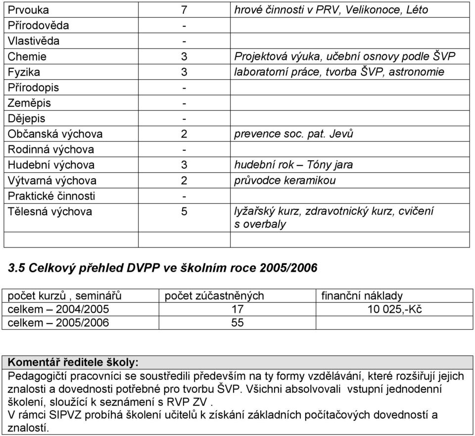 Jevů Rodinná výchova - Hudební výchova 3 hudební rok Tóny jara Výtvarná výchova 2 průvodce keramikou Praktické činnosti - Tělesná výchova 5 lyžařský kurz, zdravotnický kurz, cvičení s overbaly 3.