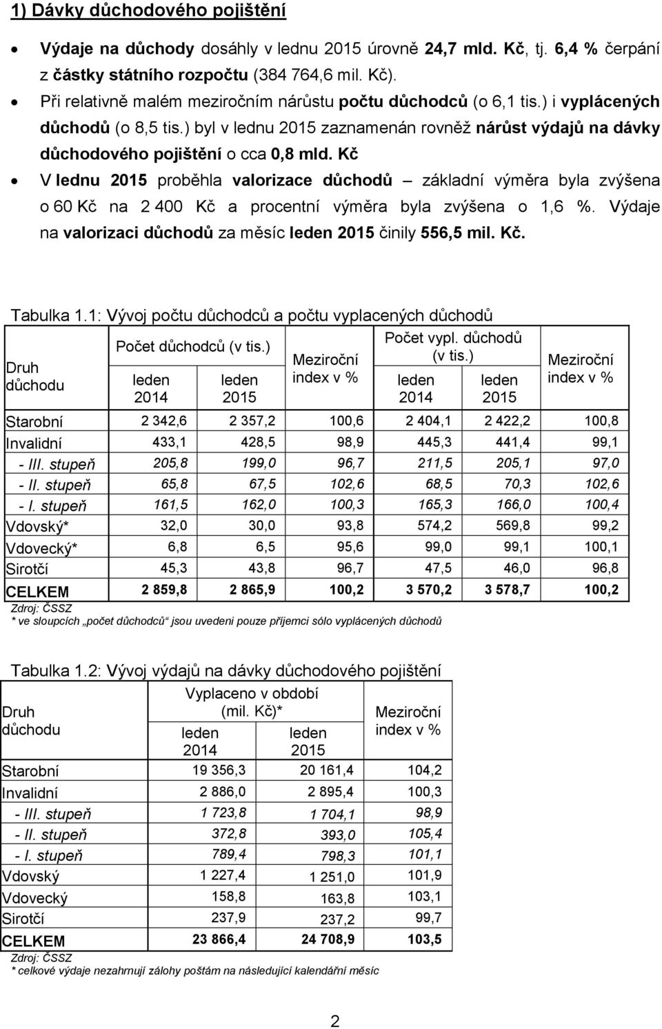 Kč V lednu 2015 proběhla valorizace důchodů základní výměra byla zvýšena o 60 Kč na 2 400 Kč a procentní výměra byla zvýšena o 1,6 %. Výdaje na valorizaci důchodů za měsíc 2015 činily 556,5 mil. Kč. Tabulka 1.