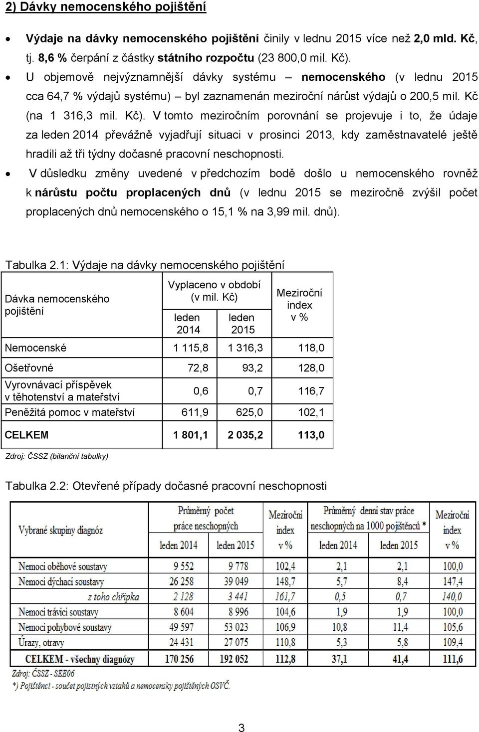 V tomto meziročním porovnání se projevuje i to, že údaje za 2014 převážně vyjadřují situaci v prosinci 2013, kdy zaměstnavatelé ještě hradili až tři týdny dočasné pracovní neschopnosti.