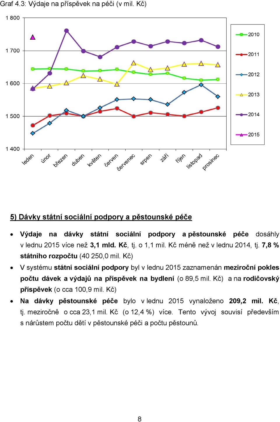 Kč méně než v lednu 2014, tj. 7,8 % státního rozpočtu (40 250,0 mil.