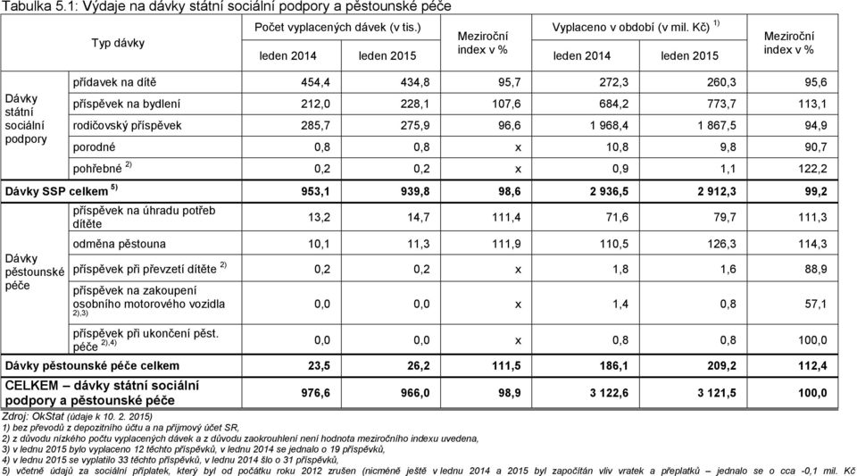 285,7 275,9 96,6 1 968,4 1 867,5 94,9 porodné 0,8 0,8 x 10,8 9,8 90,7 pohřebné 2) 0,2 0,2 x 0,9 1,1 122,2 Dávky SSP celkem 5) 953,1 939,8 98,6 2 936,5 2 912,3 99,2 Dávky pěstounské péče příspěvek na