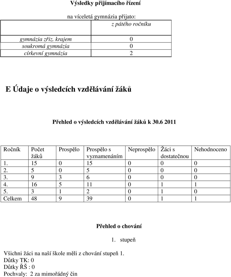 6 2011 Ročník Počet Prospělo Prospělo s Neprospělo Žáci s Nehodnoceno žáků vyznamenáním dostatečnou 1. 15 0 15 0 0 0 2. 5 0 5 0 0 0 3.