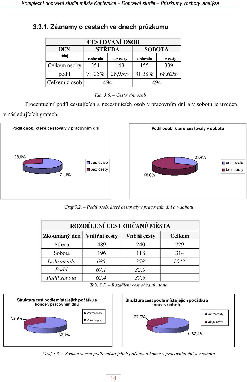 ,62% Celkem z osob 494 494 Tab. 3.6. Cestování osob SOBOTA Procentuelní podíl cestujících a necestujících osob v pracovním dni a v sobotu je uveden v následujících grafech.