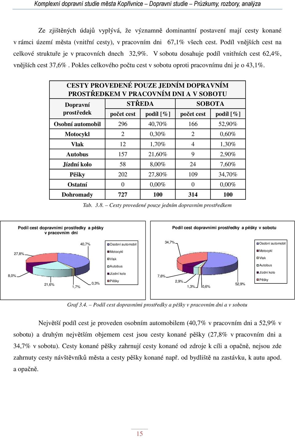 Pokles celkového počtu cest v sobotu oproti pracovnímu dni je o 43,1%.