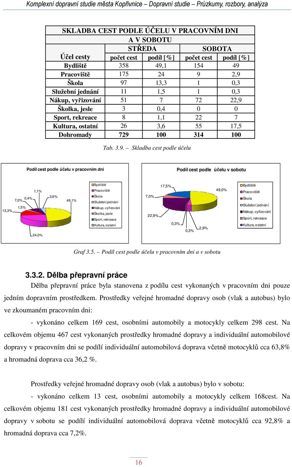 Školka, jesle 3 0,4 0 0 Sport, rekreace 8 1,1 22 7 Kultura, ostatní 26 3,6 55 17,5 Dohromady 729 