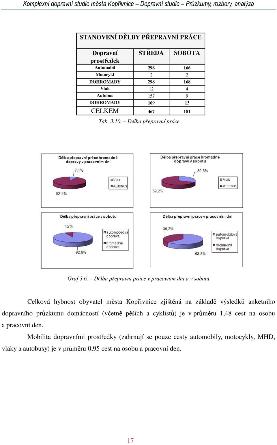 Kopřivnice zjištěná na základě výsledků anketního dopravního průzkumu domácností (včetně pěších a cyklistů) je v průměru 1,48 cest na osobu a pracovní