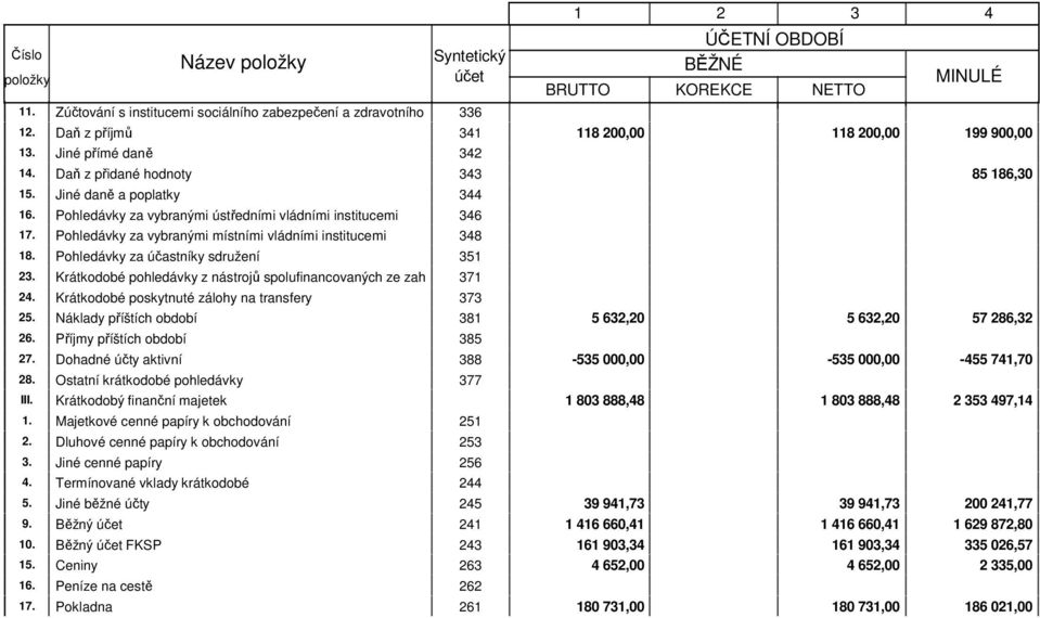 Pohledávky za účastníky sdružení 351 23. Krátkodobé pohledávky z nástrojů spolufinancovaných ze zahrani 371 24. Krátkodobé poskytnuté zálohy na transfery 373 25.