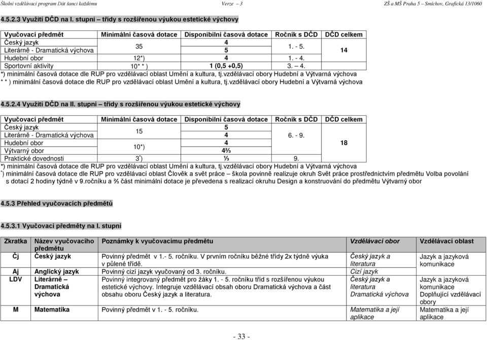 vzdělávací obory Hudební a Výtvarná výchova **) minimální časová dotace dle RUP pro vzdělávací oblast, tj.vzdělávací obory Hudební a Výtvarná výchova 4.5.2.4 Využití DČD na II.