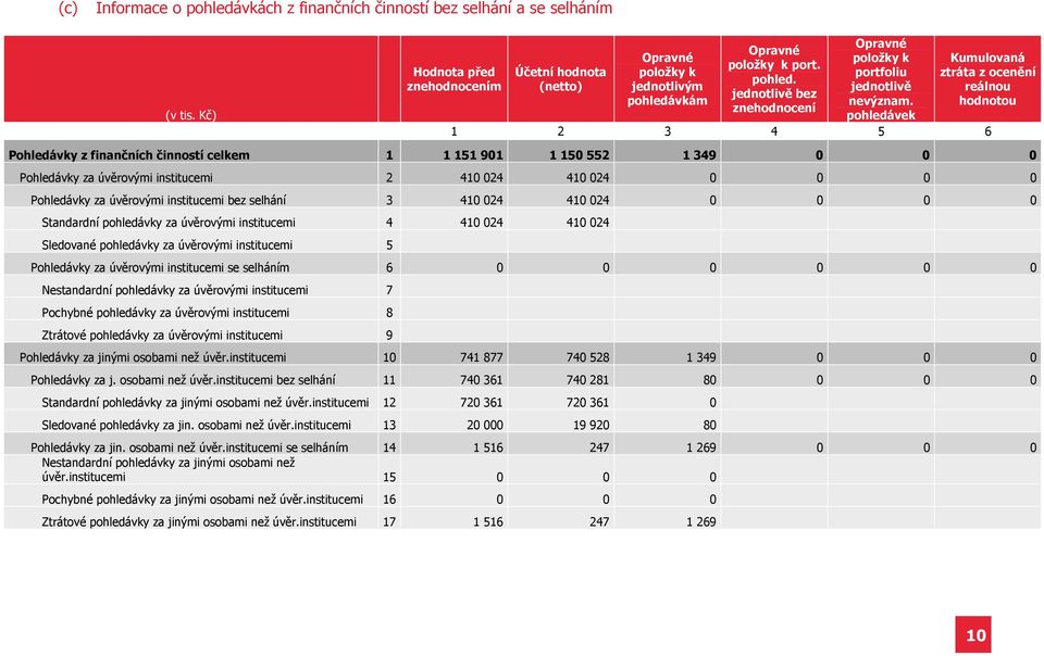 pohledávek Kumulovaná ztráta z ocenění reálnou hodnotou 1 2 3 4 5 6 Pohledávky z finančních činností celkem 1 1 151 901 1 150 552 1 349 0 0 0 Pohledávky za úvěrovými institucemi 2 410 024 410 024 0 0