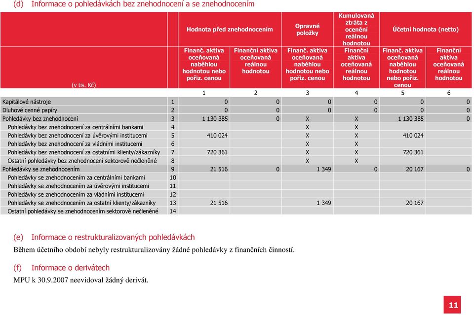 cenou Kumulovaná ztráta z ocenění reálnou hodnotou Finanční aktiva oceňovaná reálnou hodnotou Účetní hodnota (netto) Finanč. aktiva oceňovaná naběhlou hodnotou nebo pořiz.