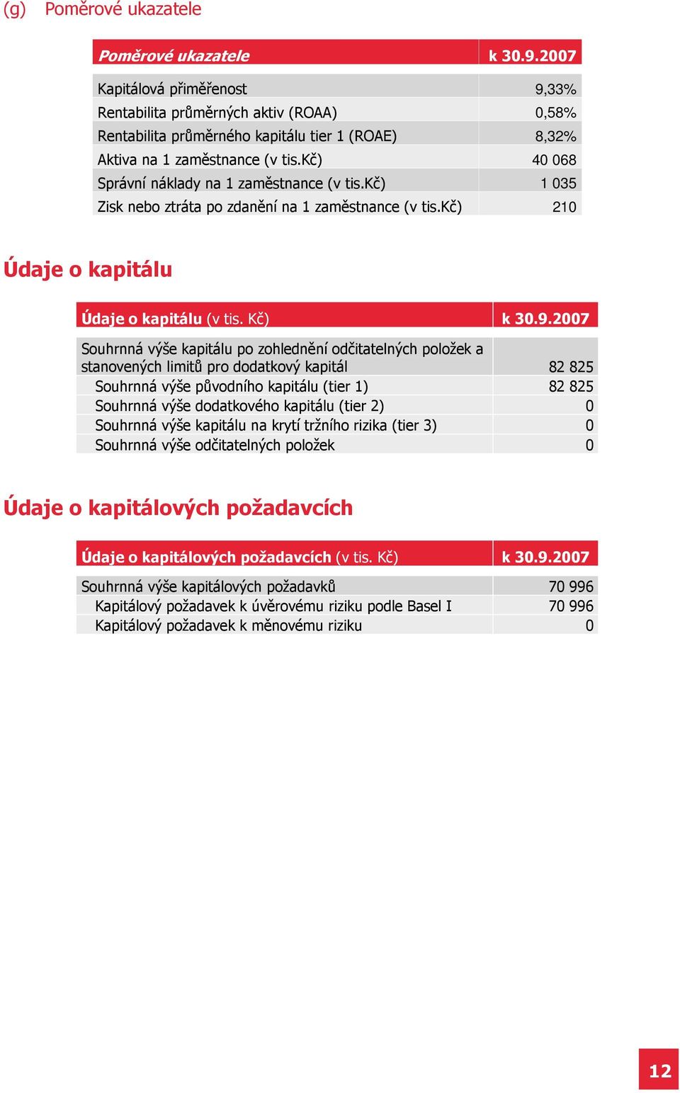 kč) 40 068 Správní náklady na 1 zaměstnance (v tis.kč) 1 035 Zisk nebo ztráta po zdanění na 1 zaměstnance (v tis.kč) 210 Údaje o kapitálu Údaje o kapitálu (v tis. Kč) k 30.9.