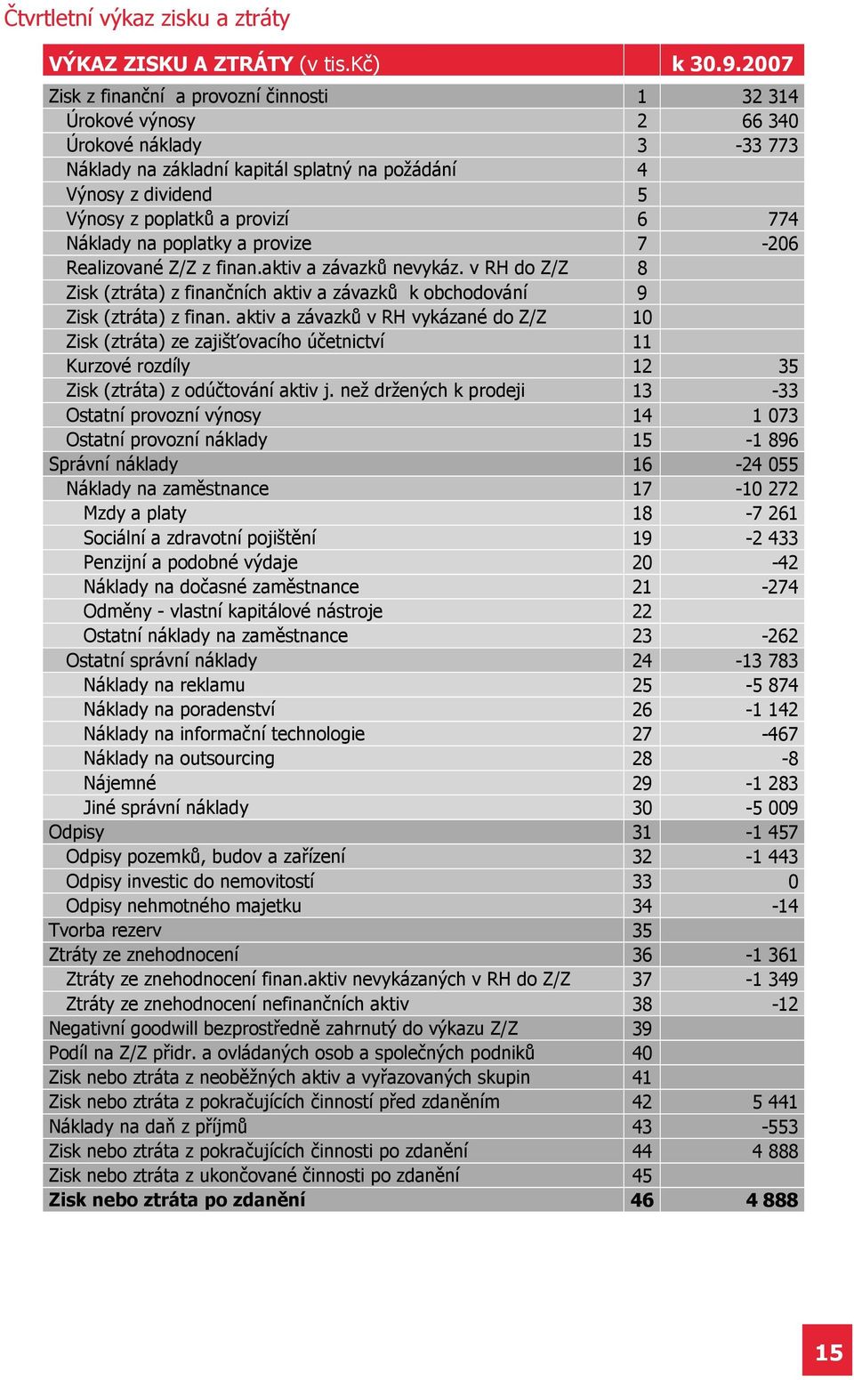 774 Náklady na poplatky a provize 7-206 Realizované Z/Z z finan.aktiv a závazků nevykáz. v RH do Z/Z 8 Zisk (ztráta) z finančních aktiv a závazků k obchodování 9 Zisk (ztráta) z finan.