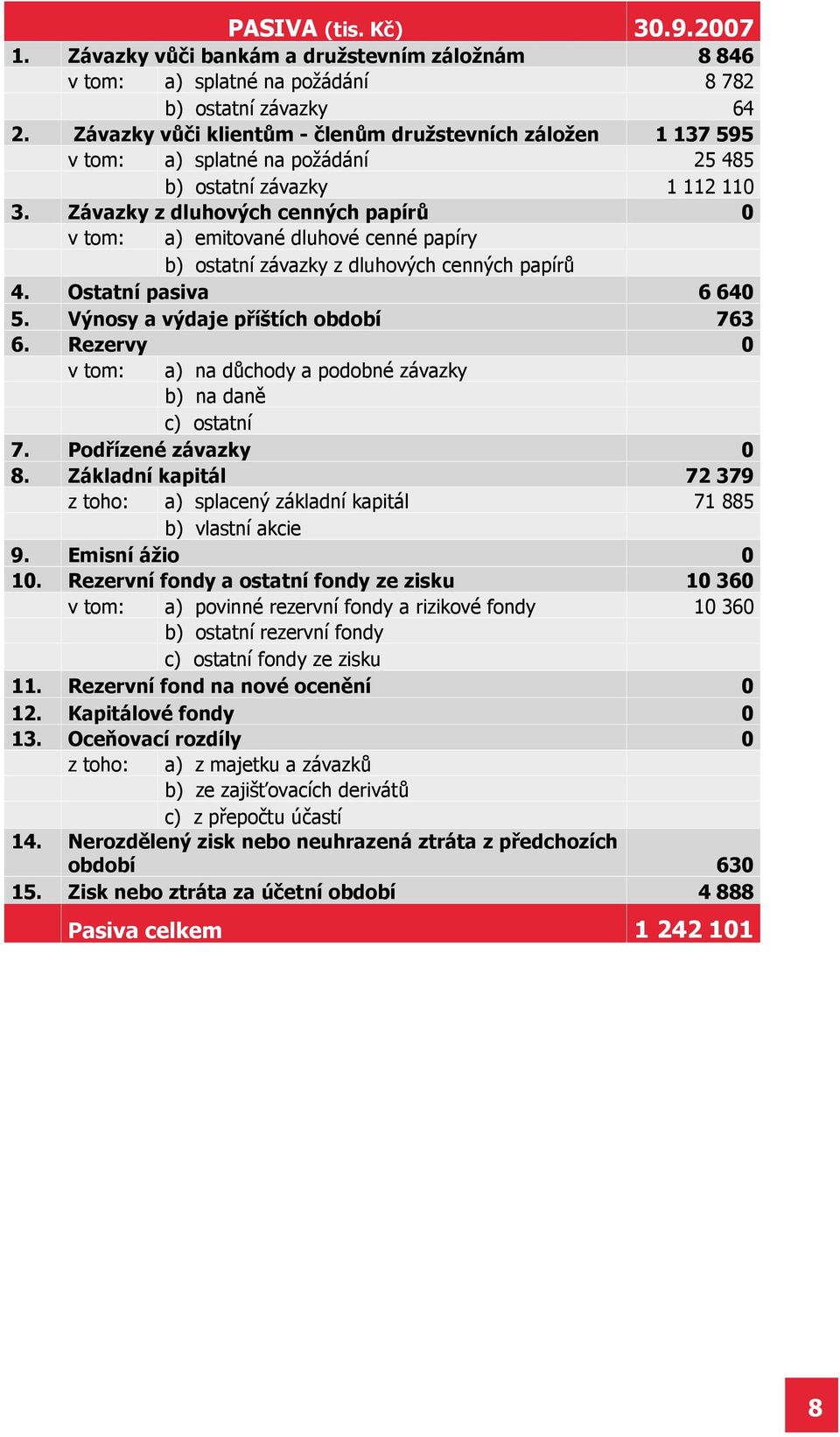 Závazky z dluhových cenných papírů 0 v tom: a) emitované dluhové cenné papíry b) ostatní závazky z dluhových cenných papírů 4. Ostatní pasiva 6 640 5. Výnosy a výdaje příštích období 763 6.