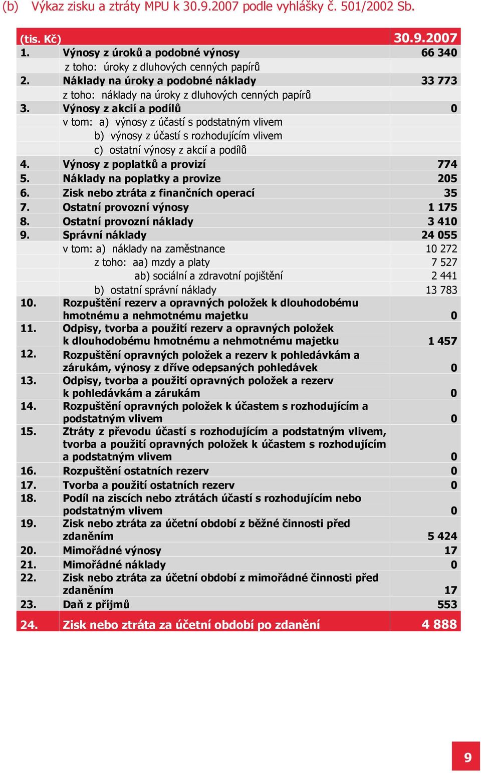 Výnosy z akcií a podílů 0 v tom: a) výnosy z účastí s podstatným vlivem b) výnosy z účastí s rozhodujícím vlivem c) ostatní výnosy z akcií a podílů 4. Výnosy z poplatků a provizí 774 5.
