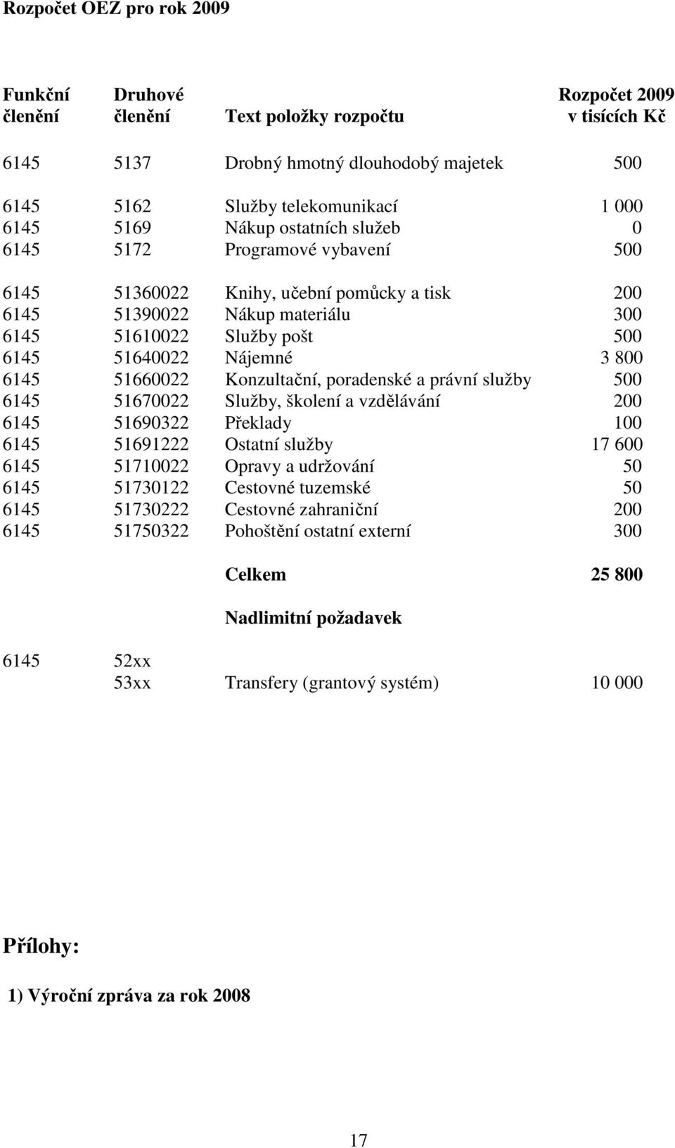 800 6145 51660022 Konzultační, poradenské a právní služby 500 6145 51670022 Služby, školení a vzdělávání 200 6145 51690322 Překlady 100 6145 51691222 Ostatní služby 17 600 6145 51710022 Opravy a