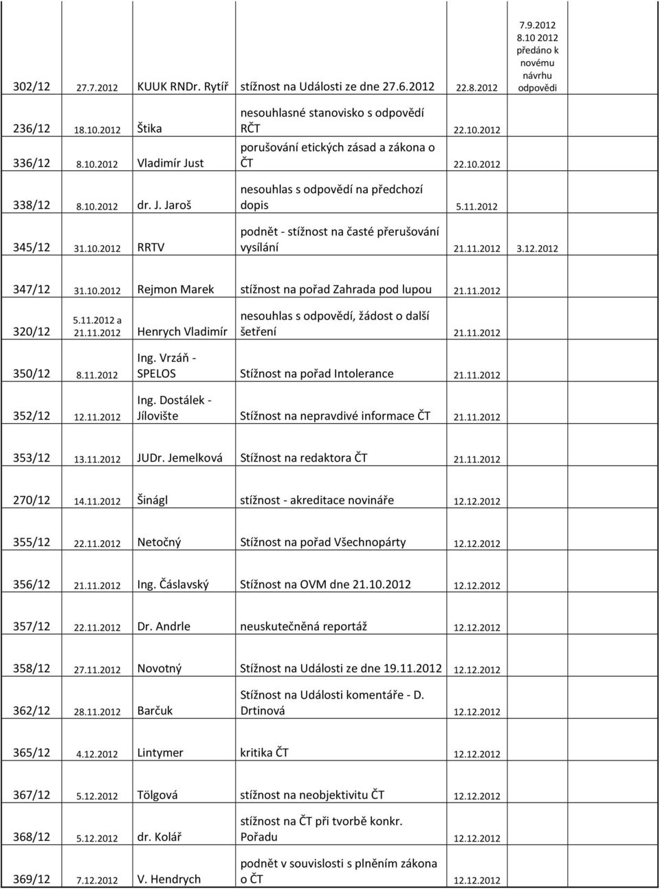2012 podnět - stížnost na časté přerušování vysílání 21.11.2012 3.12.2012 347/12 31.10.2012 Rejmon Marek stížnost na pořad Zahrada pod lupou 21.11.2012 320/12 5.11.2012 a 21.11.2012 Henrych Vladimír nesouhlas s odpovědí, žádost o další šetření 21.