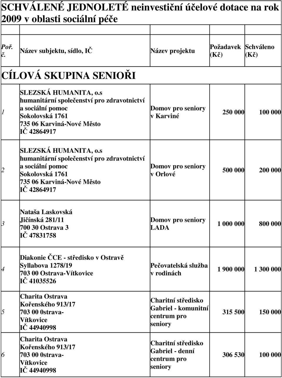 s humanitární společenství pro zdravotnictví a sociální pomoc Sokolovská 1761 735 06 Karviná-Nové Město IČ 42864917 Domov pro seniory v Karviné 250 000 100 000 2 SLEZSKÁ HUMANITA, o.