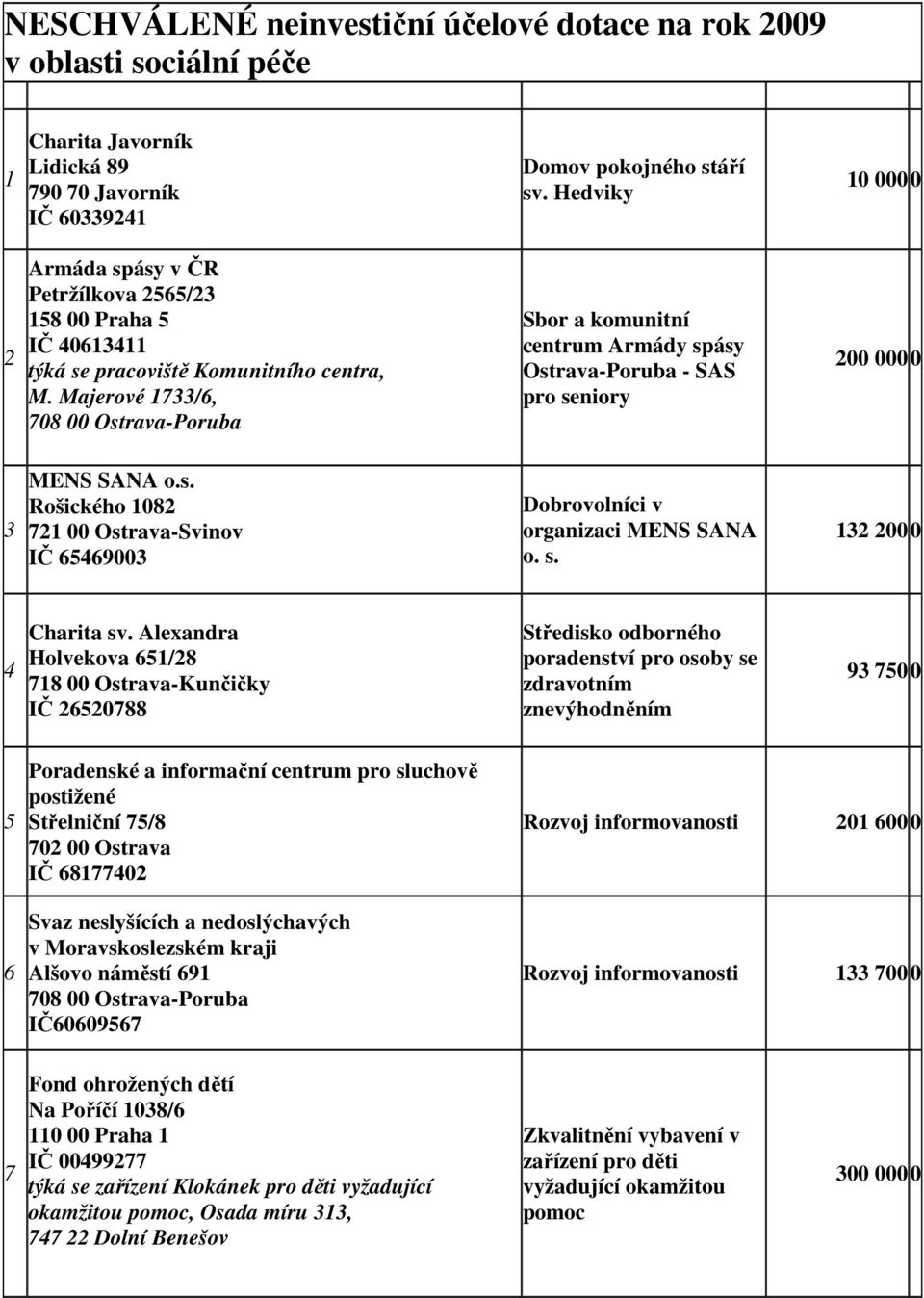 Majerové 1733/6, Sbor a komunitní centrum Armády spásy Ostrava-Poruba - SAS pro seniory 200 000 0 3 MENS SANA o.s. Rošického 1082 721 00 Ostrava-Svinov IČ 65469003 Dobrovolníci v organizaci MENS SANA o.