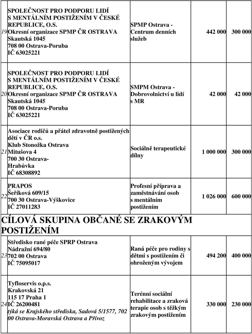 í organizace SPMP ČR OSTRAVA Skautsk