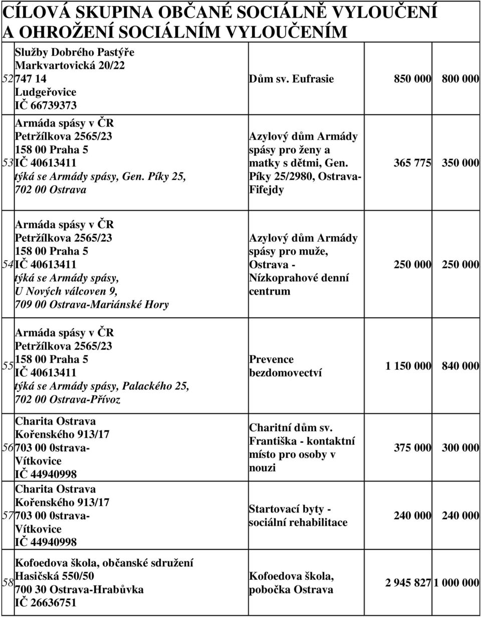 Píky 25/2980, Ostrava- Fifejdy 365 775 350 000 Armáda spásy v ČR Petržílkova 2565/23 54 IČ 40613411 týká se Armády spásy, U Nových válcoven 9, 709 00 Ostrava-Mariánské Hory Armáda spásy v ČR