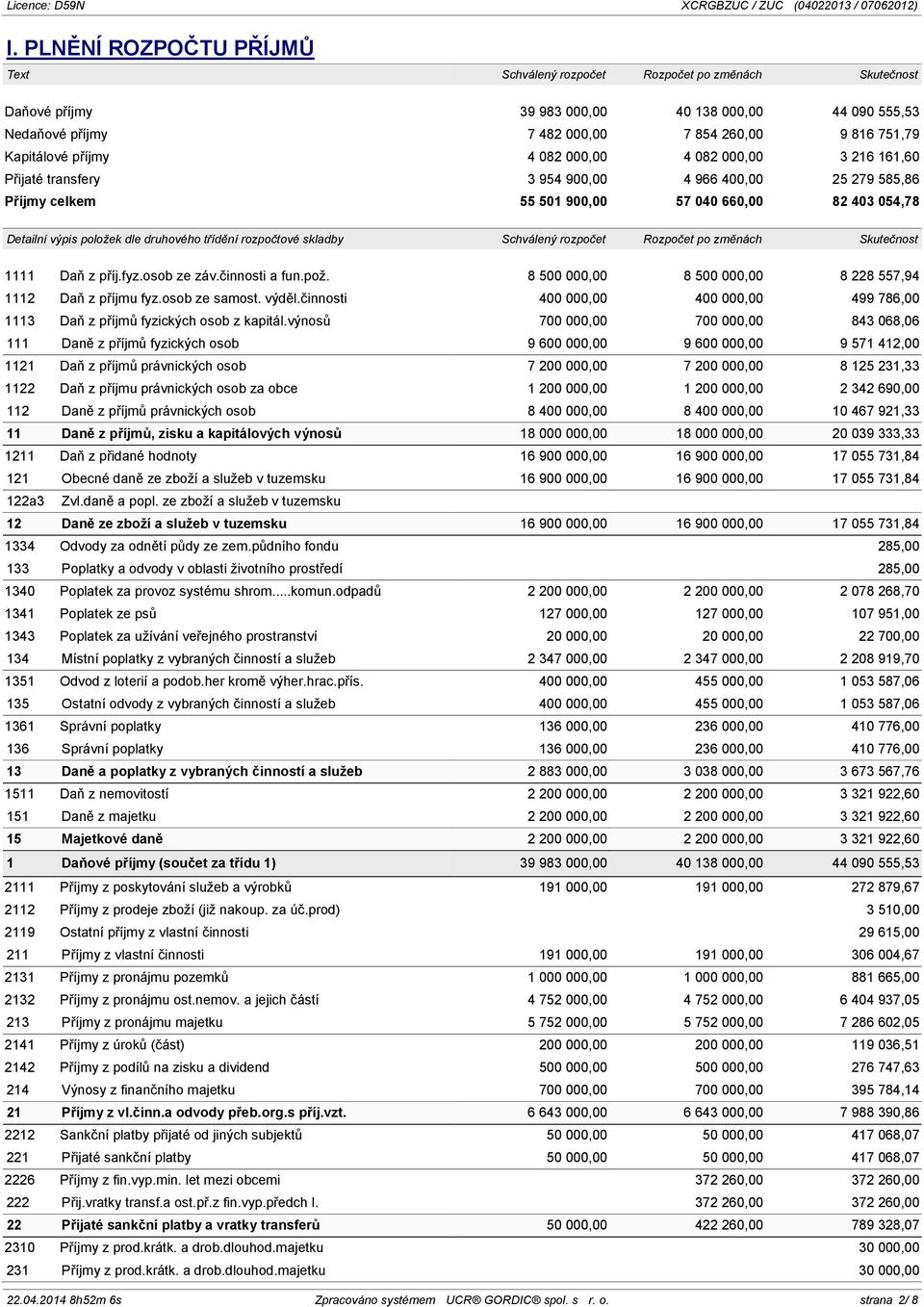 příjmy 4 082 000,00 4 082 000,00 3 216 161,60 Přijaté transfery 3 954 900,00 4 966 400,00 25 279 585,86 Příjmy celkem 55 501 900,00 57 040 660,00 82 403 054,78 Detailní výpis položek dle druhového