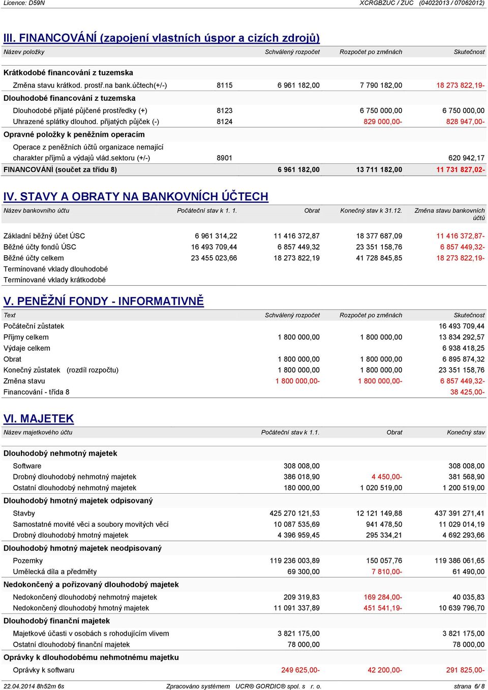 účtech(+/-) 8115 6 961 182,00 7 790 182,00 18 273 822,19- Dlouhodobé financování z tuzemska Dlouhodobé přijaté půjčené prostředky (+) 8123 6 750 000,00 6 750 000,00 Uhrazené splátky dlouhod.