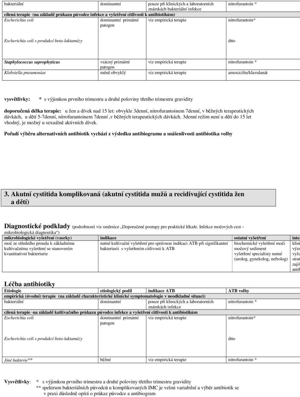 nitrofurantoin * patogen Klebsiella pneumoniae méně obvyklý viz empirická terapie amoxicilin/klavulanát vysvětlivky: * s výjimkou prvního trimestru a druhé poloviny třetího trimestru gravidity