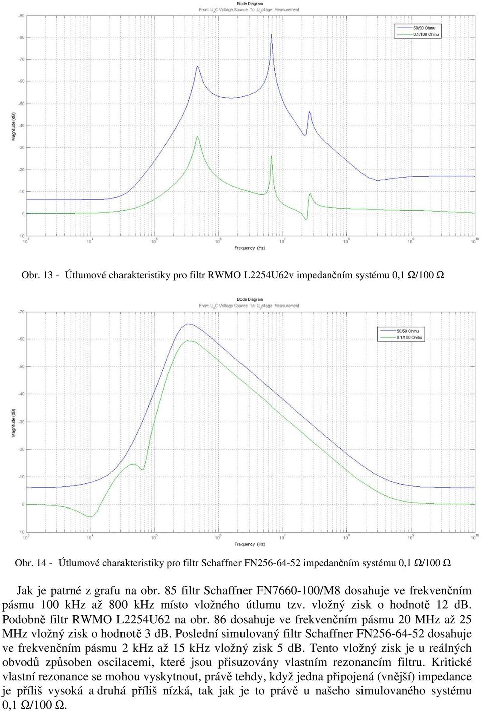 85 filtr Schaffner FN7660-100/M8 dosahue ve frekvenčním pásmu 100 khz až 800 khz místo vložného útlumu tzv. vložný zisk o hodnotě 12 db. Podobně filtr RWMO L2254U62 na obr.