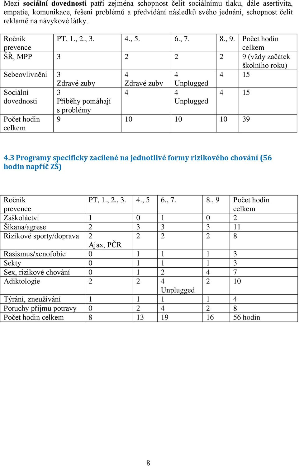 Počet hodin celkem ŠŘ, MPP 3 2 2 2 9 (vždy začátek školního roku) Sebeovlivnění 3 4 4 4 15 Zdravé zuby Zdravé zuby Unplugged Sociální dovednosti 3 Příběhy pomáhají 4 4 Unplugged 4 15 Počet hodin