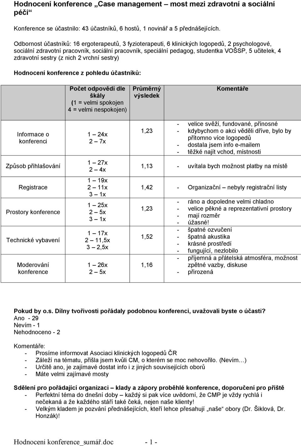 zdravotní sestry (z nich 2 vrchní sestry) Hodnocení konference z pohledu ú astník : Po et odpov dí dle kály (1 = velmi spokojen 4 = velmi nespokojen) Pr rný výsledek Komentá e Informace o konferenci