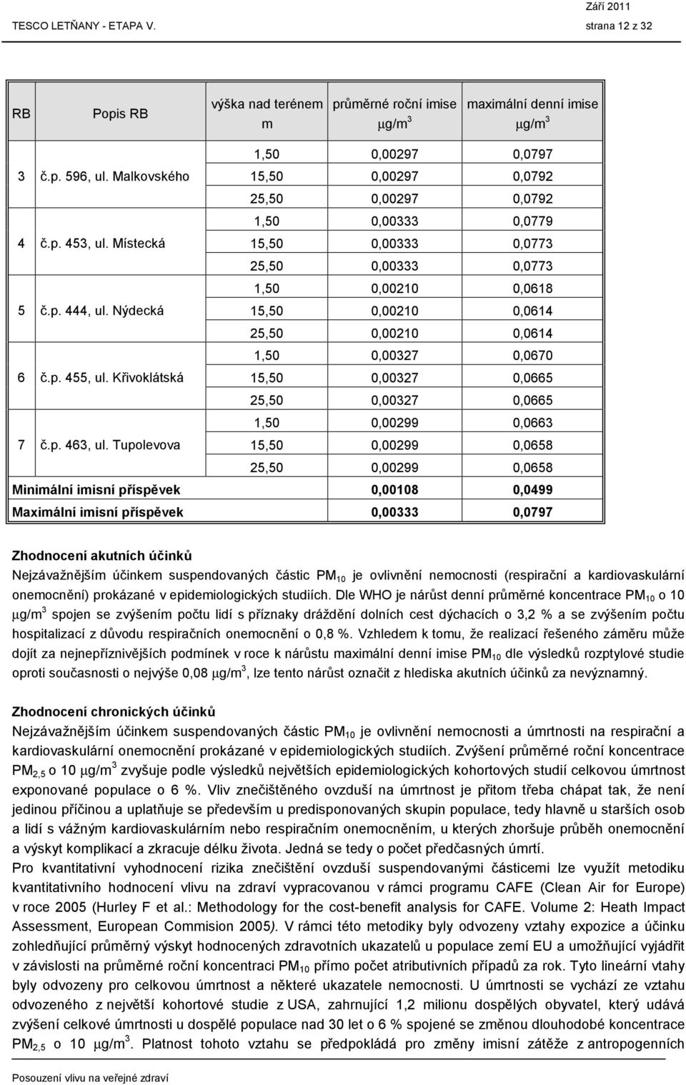 Nýdecká 15,50 0,00210 0,0614 25,50 0,00210 0,0614 1,50 0,00327 0,0670 6 č.p. 455, ul. Křivoklátská 15,50 0,00327 0,0665 25,50 0,00327 0,0665 1,50 0,00299 0,0663 7 č.p. 463, ul.