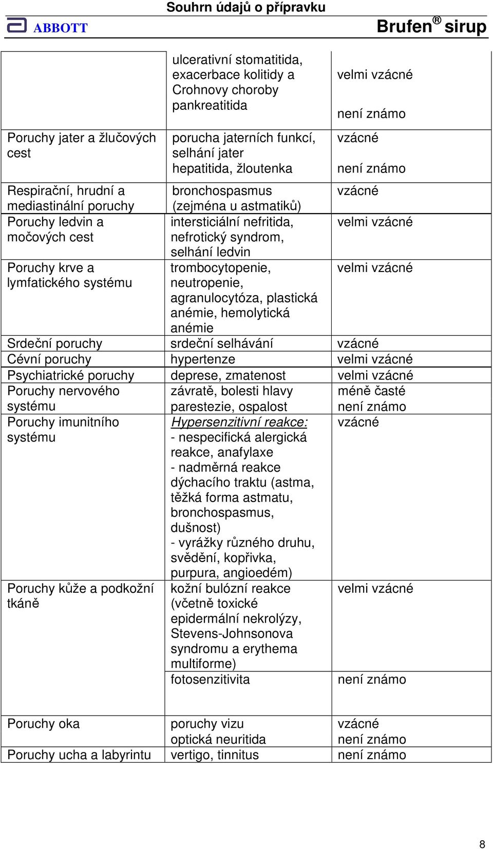 selhání ledvin Poruchy krve a trombocytopenie, velmi vzácné lymfatického systému neutropenie, agranulocytóza, plastická anémie, hemolytická anémie Srdeční poruchy srdeční selhávání vzácné Cévní