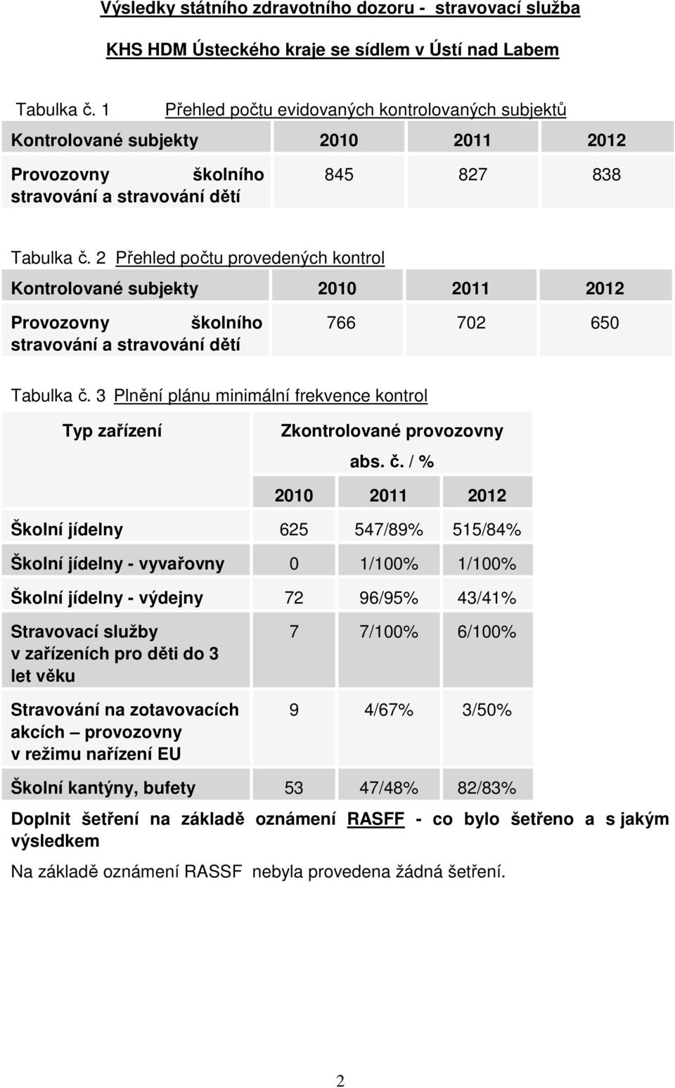 2 Přehled počtu provedených kontrol Kontrolované subjekty 2010 2011 2012 Provozovny školního stravování a stravování dětí 766 702 650 Tabulka č.