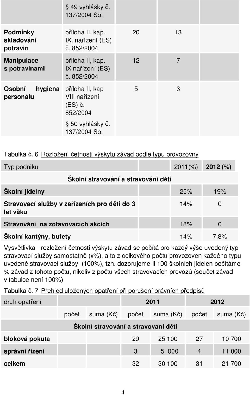 6 Rozložení četnosti výskytu závad podle typu provozovny Typ podniku 2011(%) 2012 (%) Školní stravování a stravování dětí Školní jídelny 25% 19% Stravovací služby v zařízeních pro děti do 3 let věku