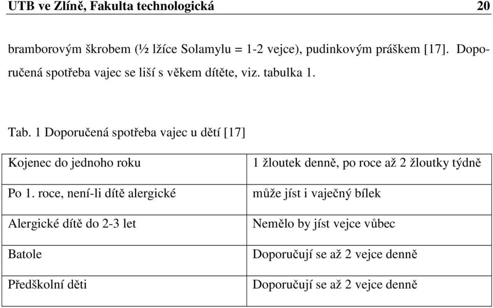 1 Doporučená spotřeba vajec u dětí [17] Kojenec do jednoho roku Po 1.