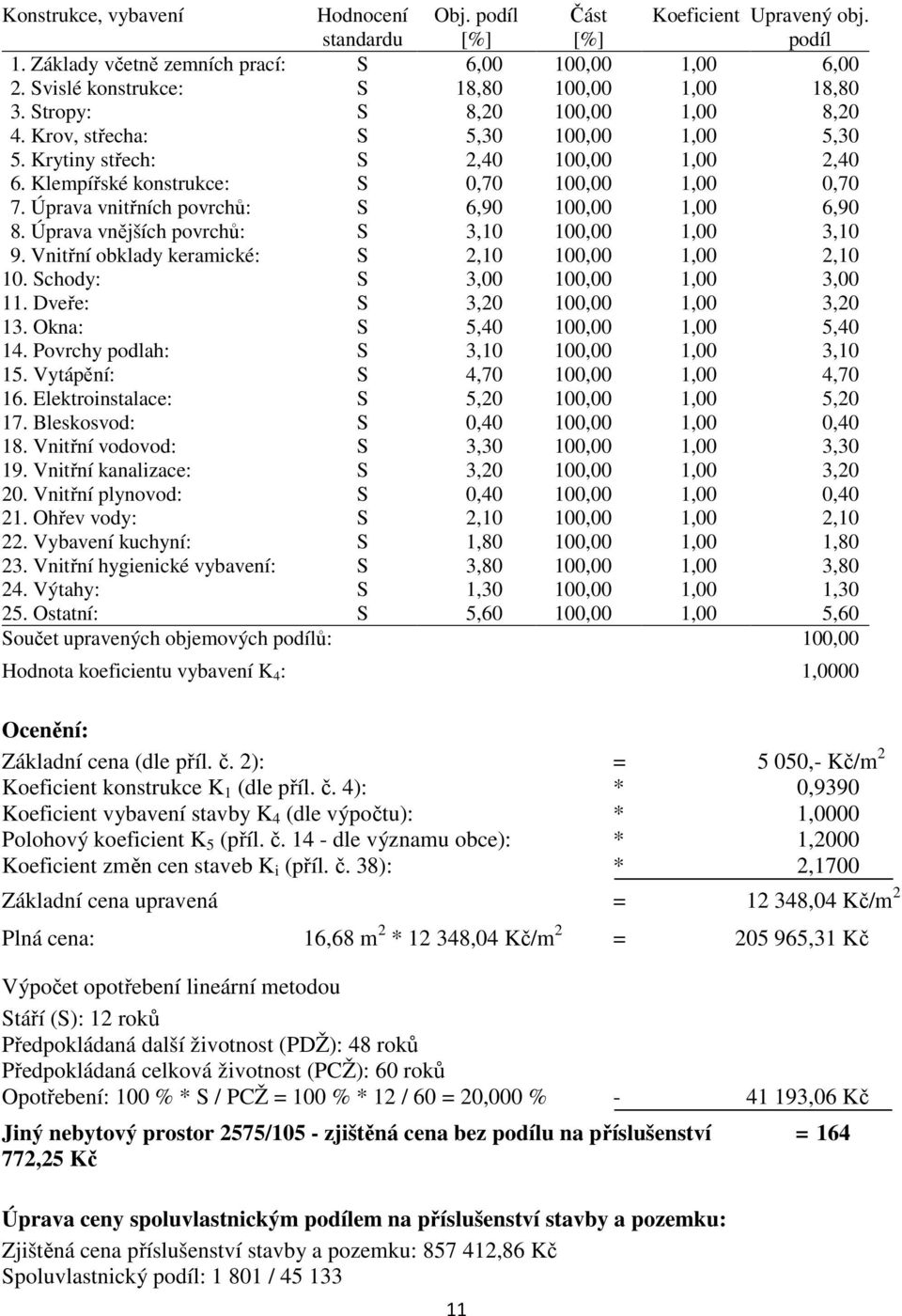 Klempířské konstrukce: S 0,70 100,00 1,00 0,70 7. Úprava vnitřních povrchů: S 6,90 100,00 1,00 6,90 8. Úprava vnějších povrchů: S 3,10 100,00 1,00 3,10 9.