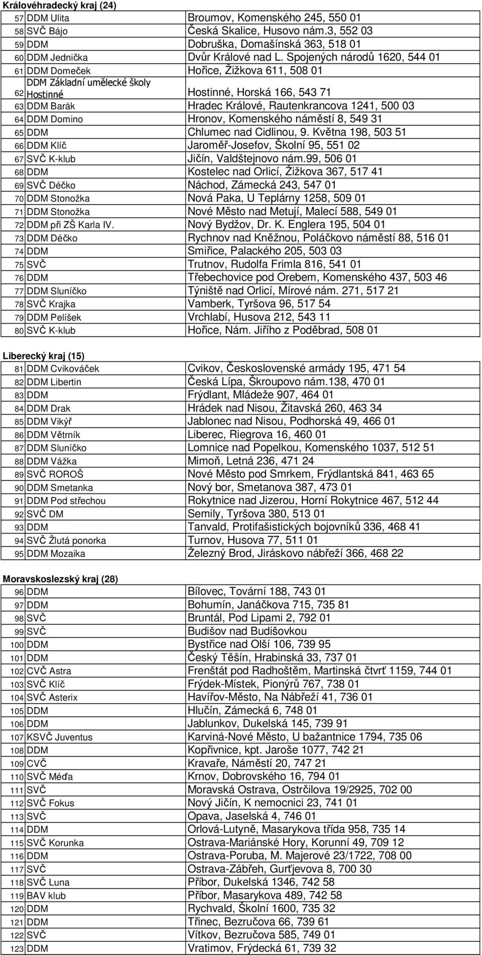64 DDM Domino Hronov, Komenského náměstí 8, 549 31 65 DDM Chlumec nad Cidlinou, 9. Května 198, 503 51 66 DDM Klíč Jaroměř-Josefov, Školní 95, 551 02 67 SVČ K-klub Jičín, Valdštejnovo nám.