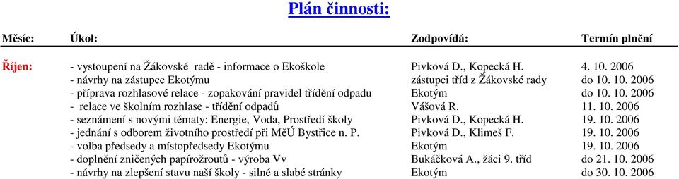 P. Pivková D., Klimeš F. 19. 10. 2006 - volba předsedy a místopředsedy Ekotýmu Ekotým 19. 10. 2006 - doplnění zničených papírožroutů - výroba Vv Bukáčková A., žáci 9. tříd do 21. 10. 2006 - návrhy na zlepšení stavu naší školy - silné a slabé stránky Ekotým do 30.