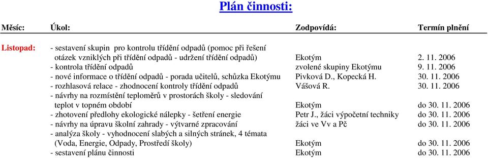 30. 11. 2006 - návrhy na rozmístění teploměrů v prostorách školy - sledování teplot v topném období Ekotým do 30. 11. 2006 - zhotovení předlohy ekologické nálepky - šetření energie Petr J.