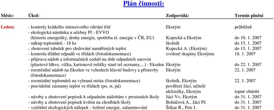 1. 2007 - příprava nádob a informačních cedulí na sběr odpadních surovin (plastové láhve, víčka, kartonové ruličky staré tel seznamy,...) - Ekoden Ekotým do 22. 1.