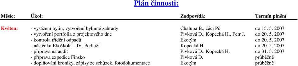 2007 - kontrola třídění odpadů Ekotým do 20. 5. 2007 - nástěnka Ekoškola IV. Podlaží Kopecká H. do 20. 5. 2007 - příprava na audit Pivková D.